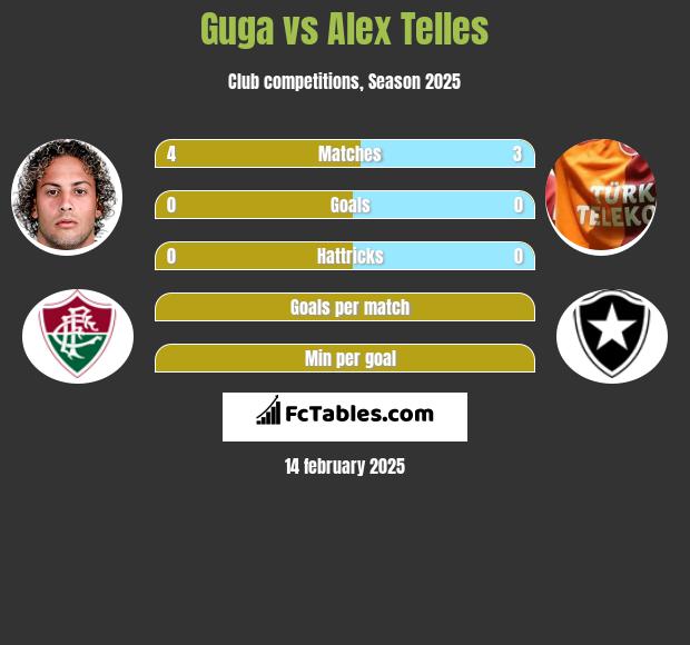 Guga vs Alex Telles h2h player stats