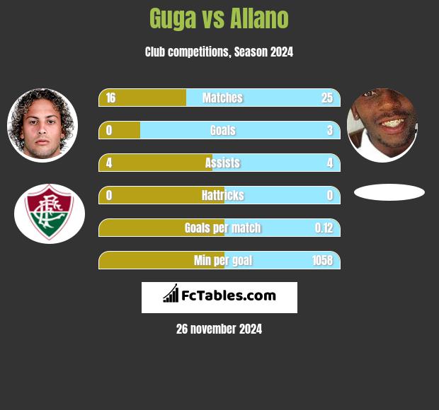 Guga vs Allano h2h player stats