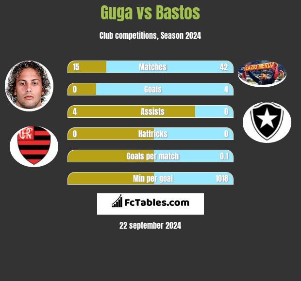 Guga vs Bastos h2h player stats