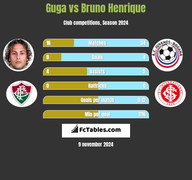 Guga vs Bruno Henrique h2h player stats