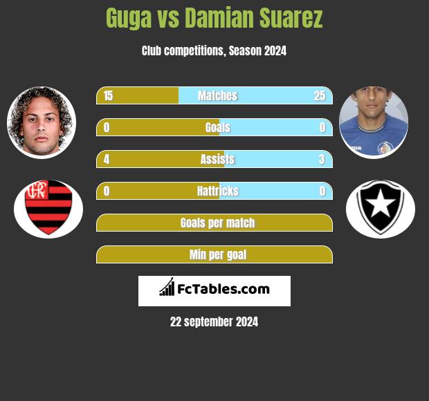 Guga vs Damian Suarez h2h player stats