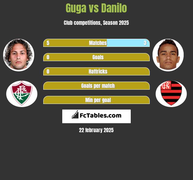 Guga vs Danilo h2h player stats