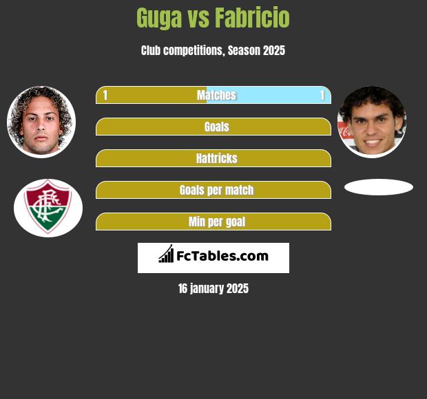 Guga vs Fabricio h2h player stats