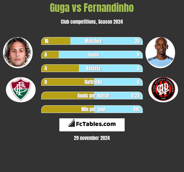 Guga vs Fernandinho h2h player stats