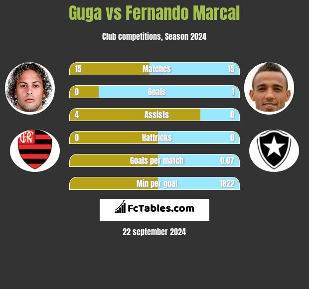 Guga vs Fernando Marcal h2h player stats