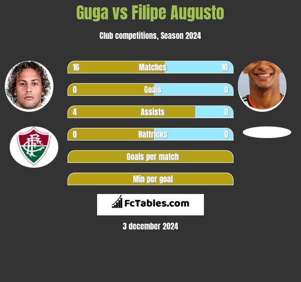 Guga vs Filipe Augusto h2h player stats