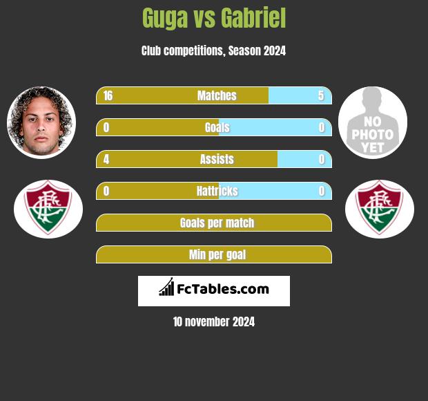 Guga vs Gabriel h2h player stats