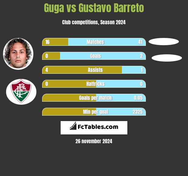 Guga vs Gustavo Barreto h2h player stats