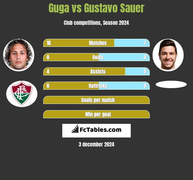 Guga vs Gustavo Sauer h2h player stats