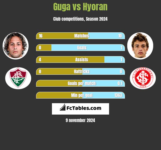 Guga vs Hyoran h2h player stats