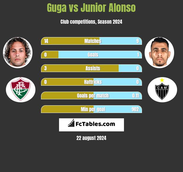 Guga vs Junior Alonso h2h player stats