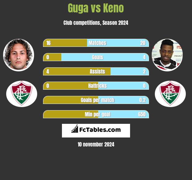 Guga vs Keno h2h player stats