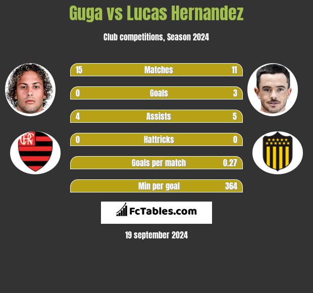 Guga vs Lucas Hernandez h2h player stats