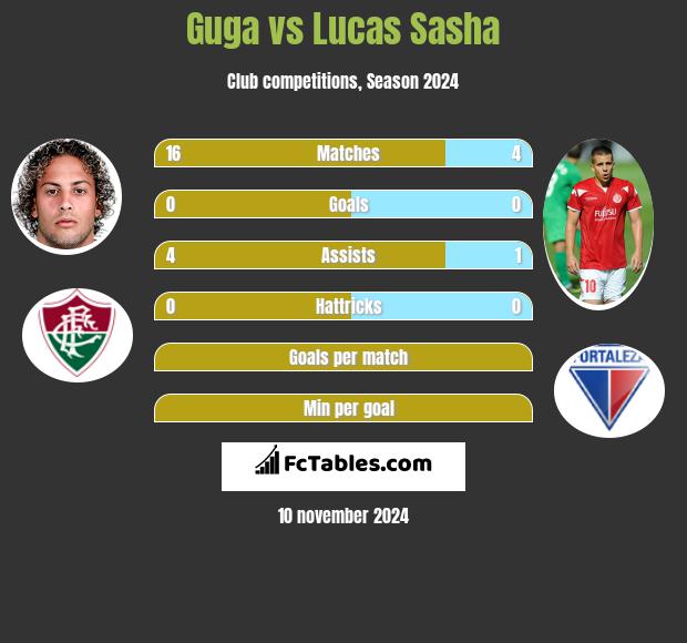 Guga vs Lucas Sasha h2h player stats