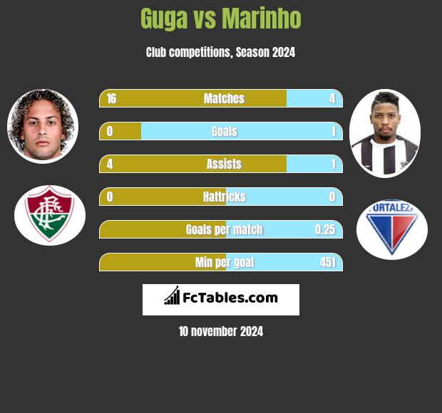 Guga vs Marinho h2h player stats