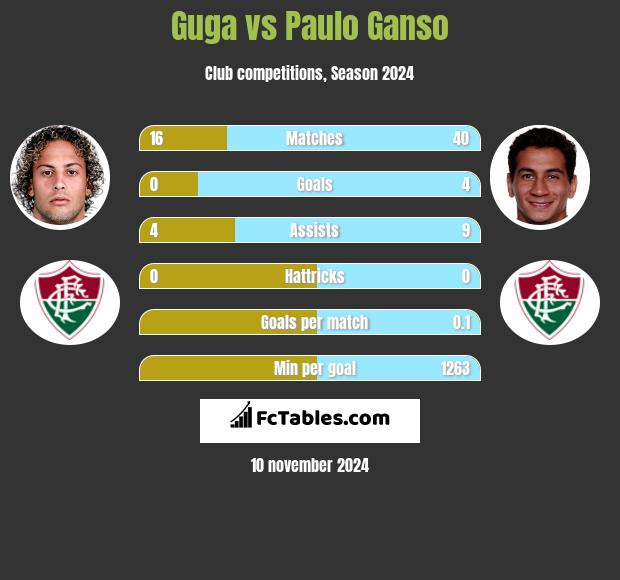 Guga vs Paulo Ganso h2h player stats