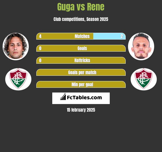 Guga vs Rene h2h player stats