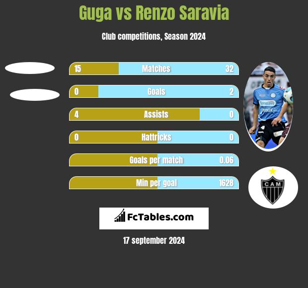 Guga vs Renzo Saravia h2h player stats