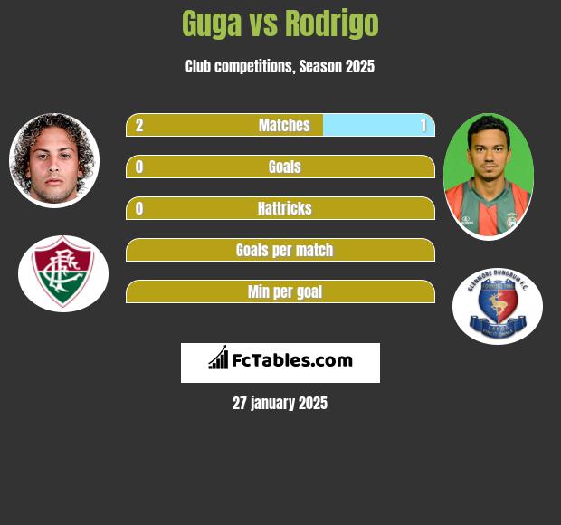 Guga vs Rodrigo h2h player stats