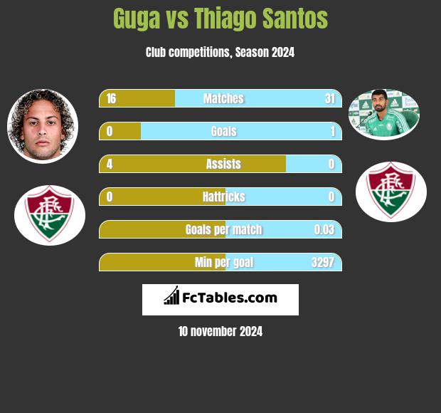 Guga vs Thiago Santos h2h player stats