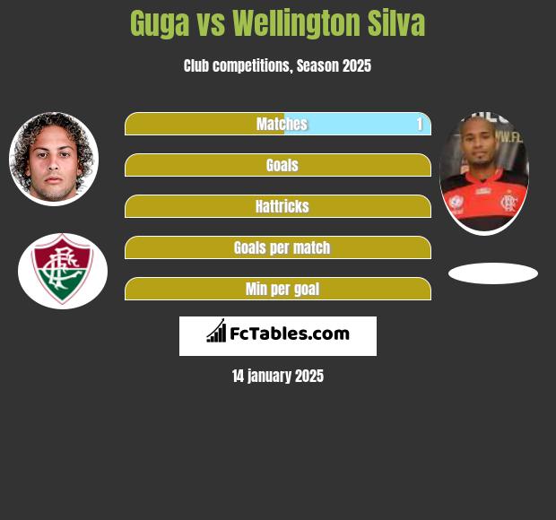 Guga vs Wellington Silva h2h player stats