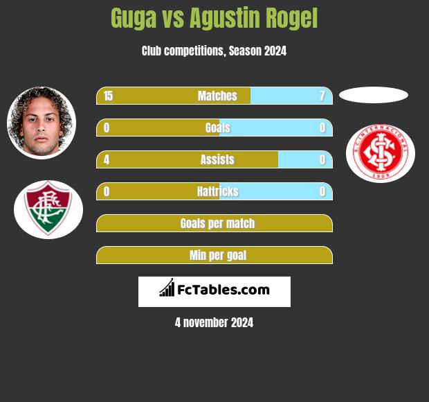 Guga vs Agustin Rogel h2h player stats