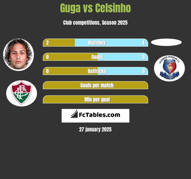 Guga vs Celsinho h2h player stats