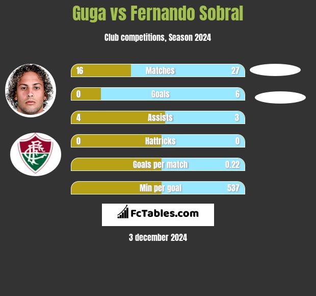 Guga vs Fernando Sobral h2h player stats