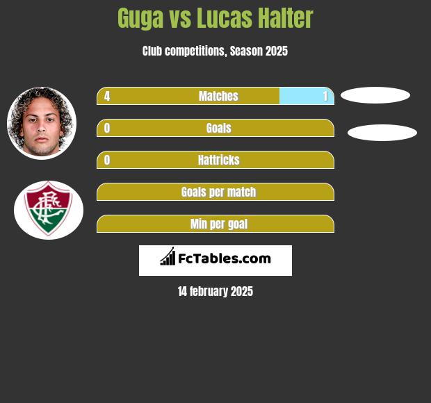 Guga vs Lucas Halter h2h player stats