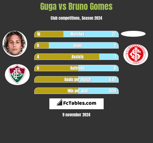 Guga vs Bruno Gomes h2h player stats