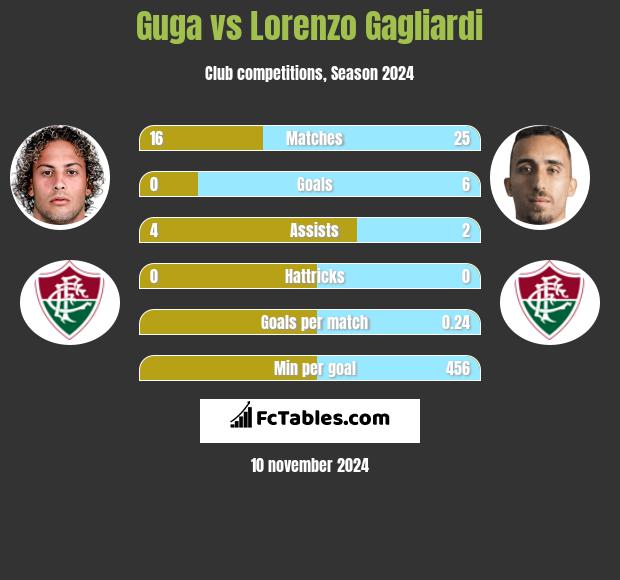 Guga vs Lorenzo Gagliardi h2h player stats