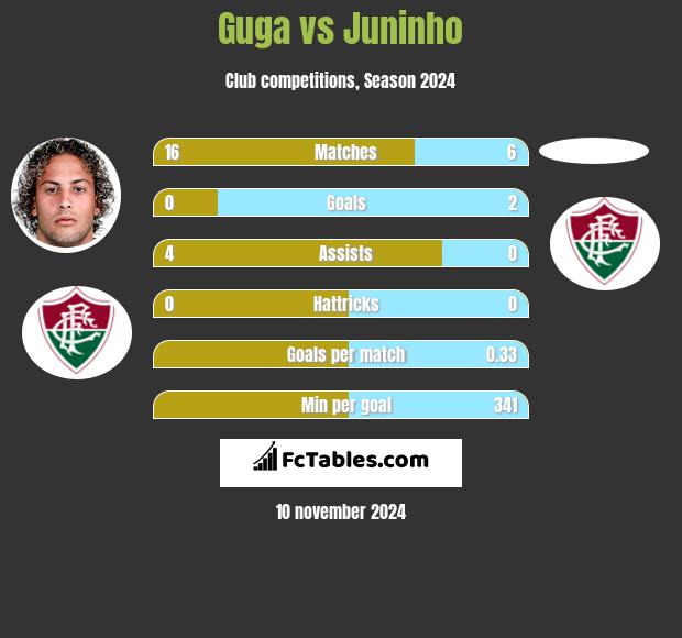 Guga vs Juninho h2h player stats