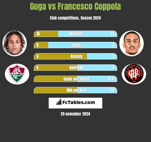 Guga vs Francesco Coppola h2h player stats