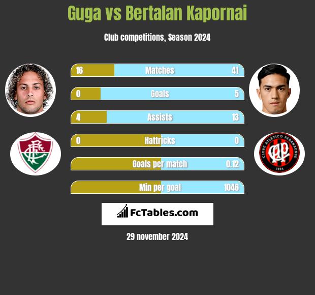 Guga vs Bertalan Kapornai h2h player stats