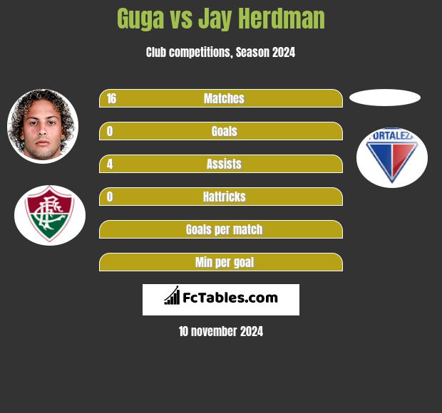 Guga vs Jay Herdman h2h player stats