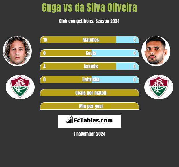 Guga vs da Silva Oliveira h2h player stats