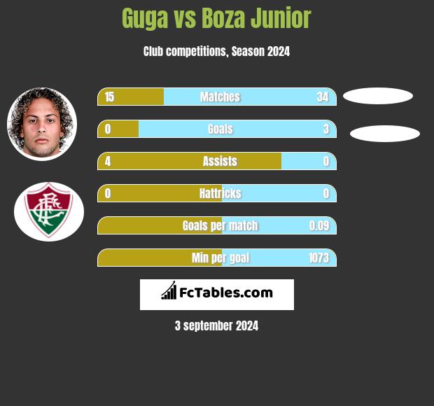 Guga vs Boza Junior h2h player stats