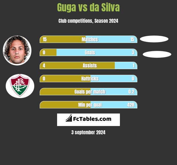 Guga vs da Silva h2h player stats