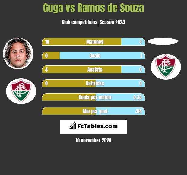 Guga vs Ramos de Souza h2h player stats