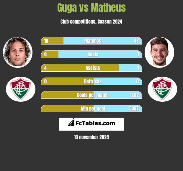 Guga vs Matheus h2h player stats