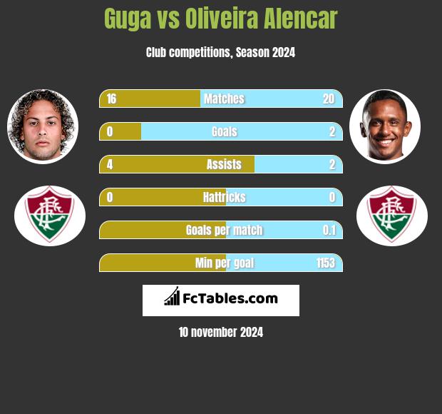 Guga vs Oliveira Alencar h2h player stats