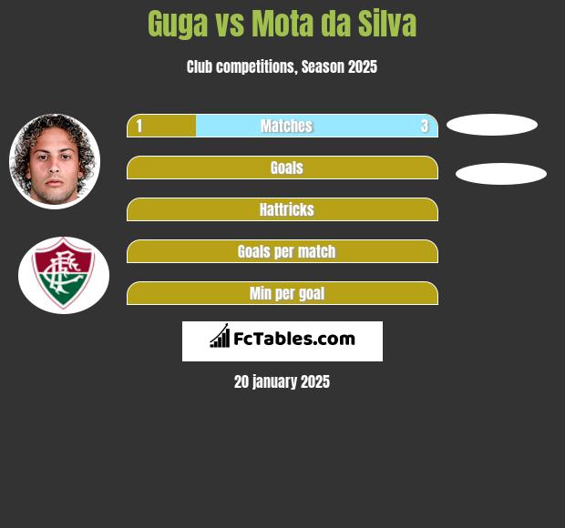 Guga vs Mota da Silva h2h player stats