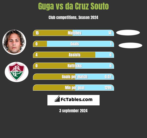 Guga vs da Cruz Souto h2h player stats