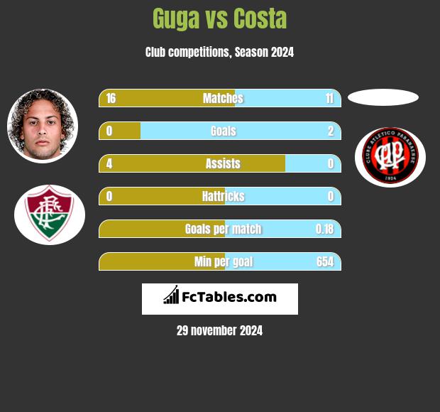 Guga vs Costa h2h player stats