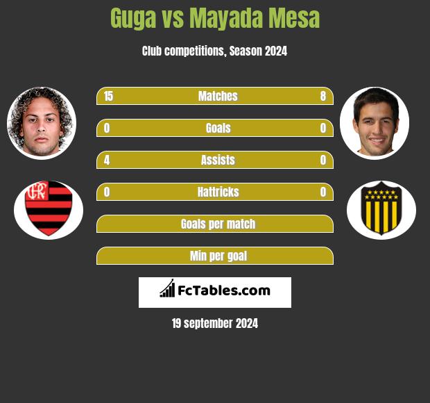 Guga vs Mayada Mesa h2h player stats