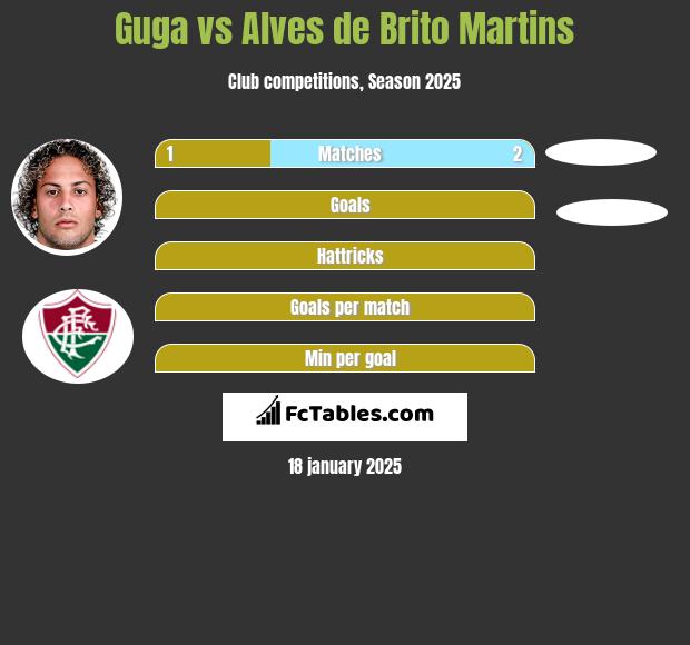 Guga vs Alves de Brito Martins h2h player stats