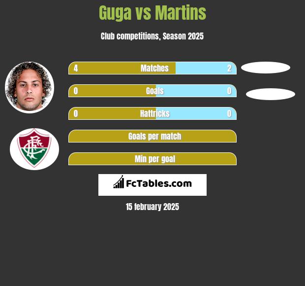 Guga vs Martins h2h player stats