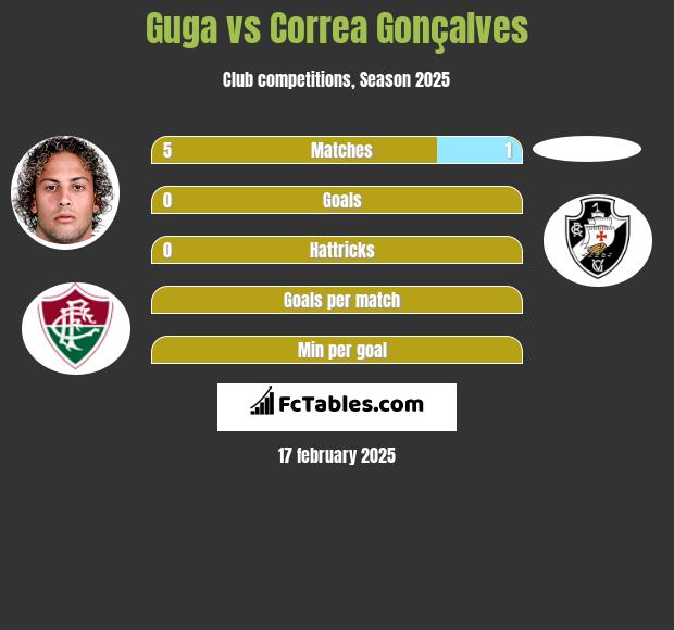 Guga vs Correa Gonçalves h2h player stats