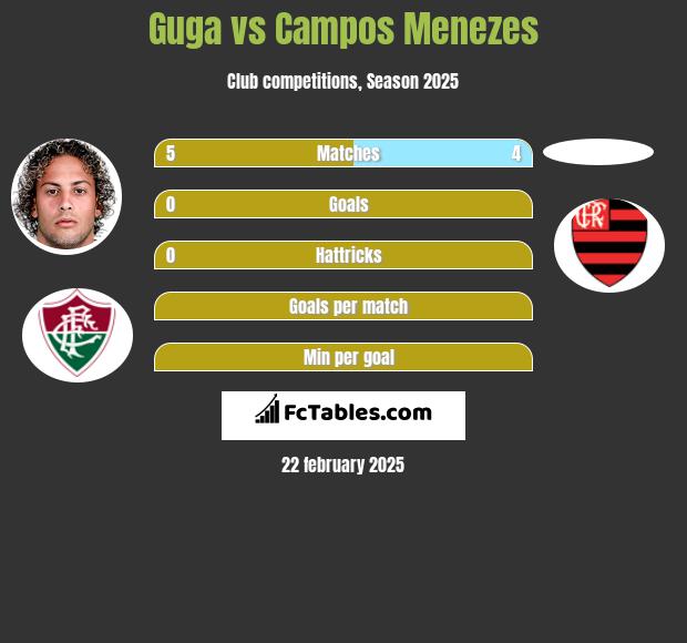 Guga vs Campos Menezes h2h player stats