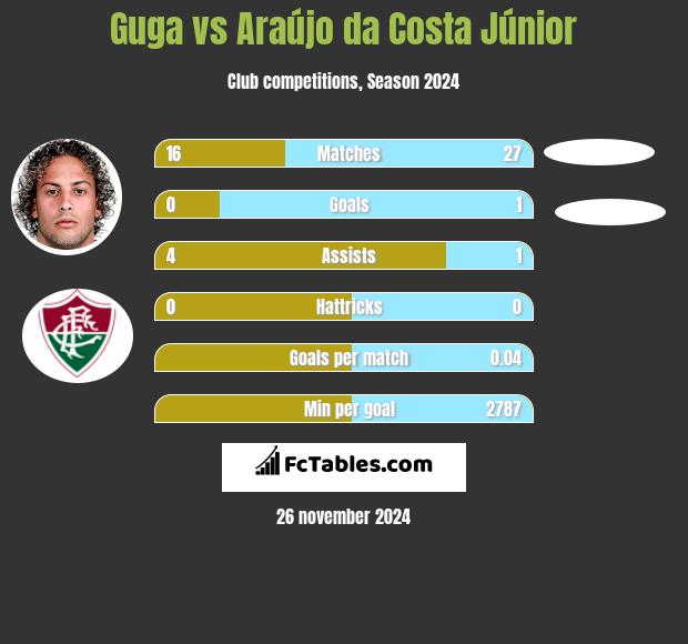 Guga vs Araújo da Costa Júnior h2h player stats